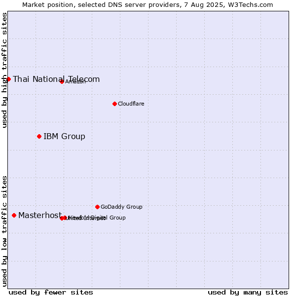 Market position of IBM Group vs. Masterhost vs. Thai National Telecom