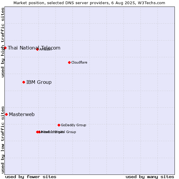 Market position of IBM Group vs. Masterweb vs. Thai National Telecom