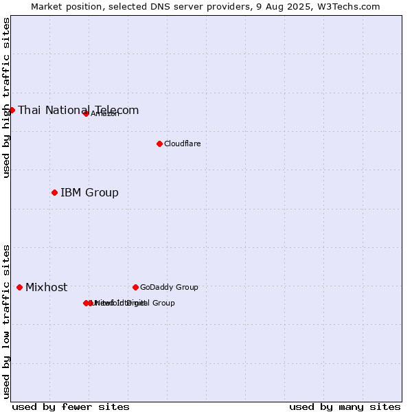 Market position of IBM Group vs. Mixhost vs. Thai National Telecom