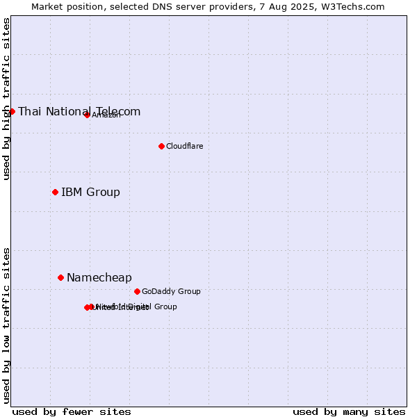 Market position of Namecheap vs. IBM Group vs. Thai National Telecom