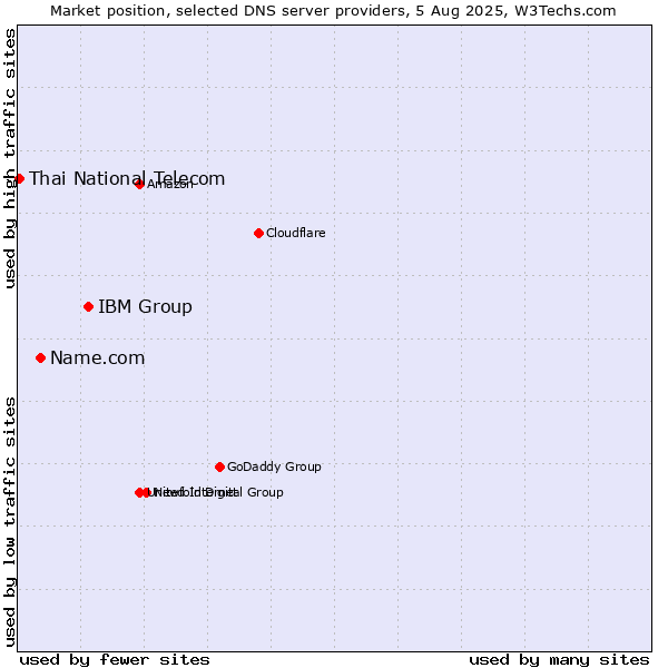Market position of IBM Group vs. Name.com vs. Thai National Telecom