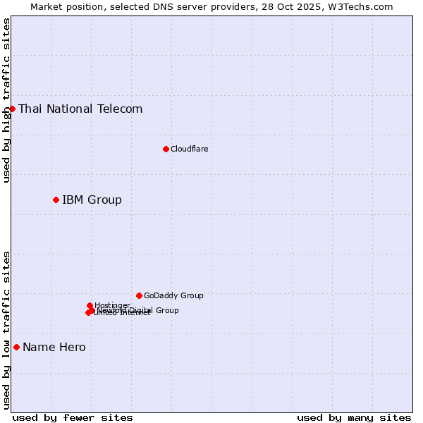 Market position of IBM Group vs. Name Hero vs. Thai National Telecom