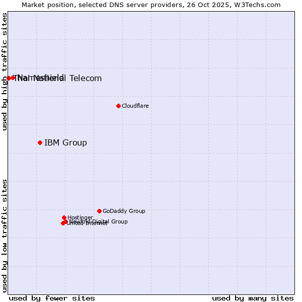 Market position of IBM Group vs. Nameshield vs. Thai National Telecom