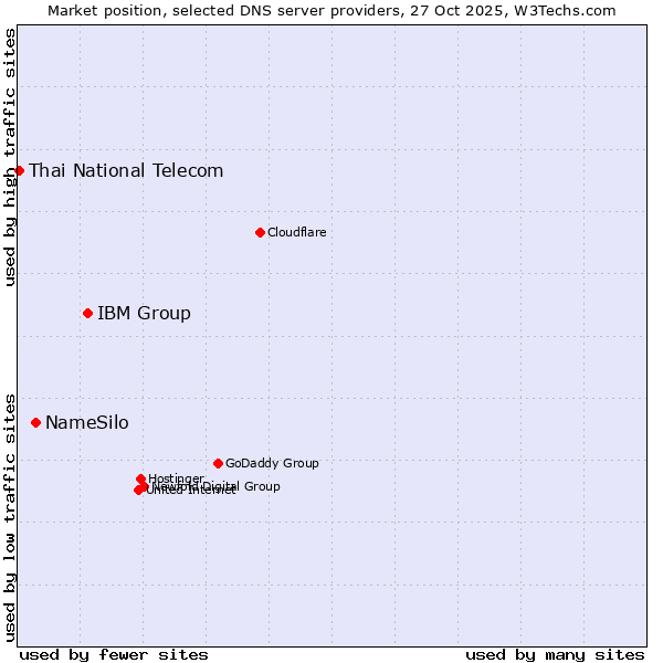Market position of IBM Group vs. NameSilo vs. Thai National Telecom