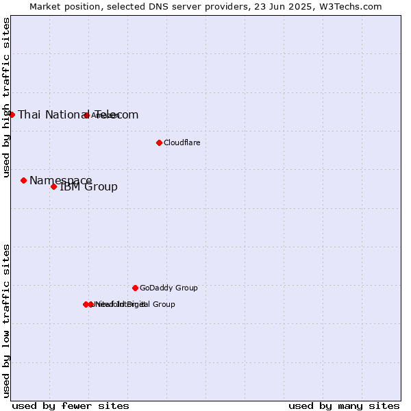Market position of IBM Group vs. Namespace vs. Thai National Telecom