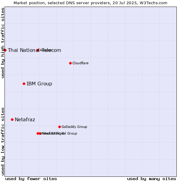 Market position of IBM Group vs. Netafraz vs. Thai National Telecom