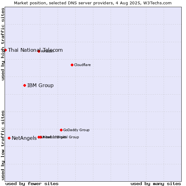 Market position of IBM Group vs. NetAngels vs. Thai National Telecom