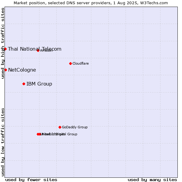 Market position of IBM Group vs. NetCologne vs. Thai National Telecom