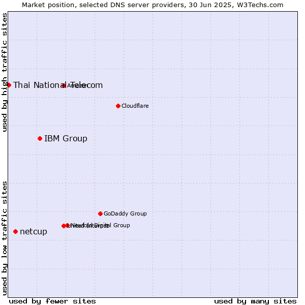 Market position of IBM Group vs. netcup vs. Thai National Telecom