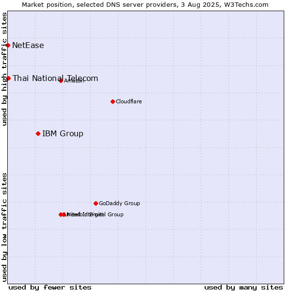 Market position of IBM Group vs. Thai National Telecom vs. NetEase