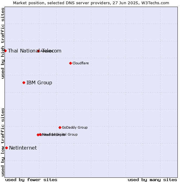 Market position of IBM Group vs. Netinternet vs. Thai National Telecom