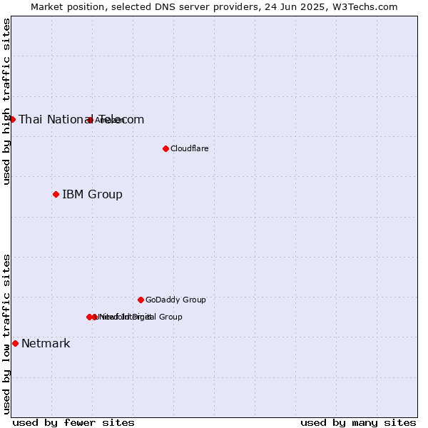 Market position of IBM Group vs. Netmark vs. Thai National Telecom