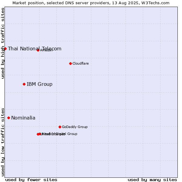 Market position of IBM Group vs. Nominalia vs. Thai National Telecom