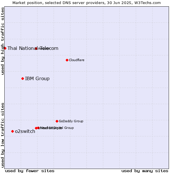 Market position of IBM Group vs. o2switch vs. Thai National Telecom