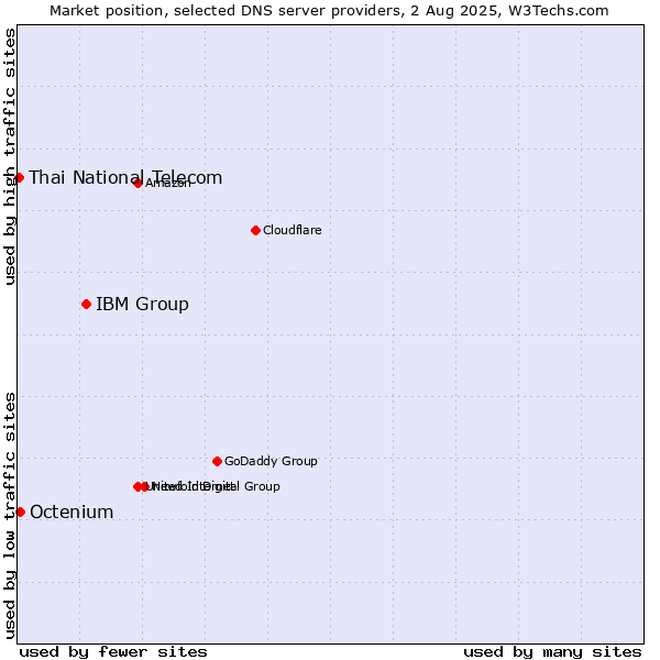 Market position of IBM Group vs. Octenium vs. Thai National Telecom