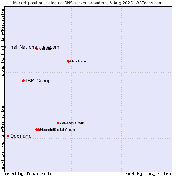 Market position of IBM Group vs. Oderland vs. Thai National Telecom