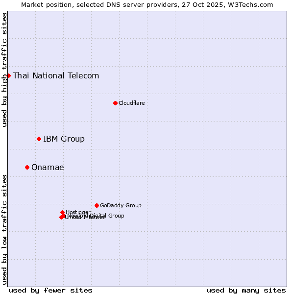 Market position of IBM Group vs. Onamae vs. Thai National Telecom
