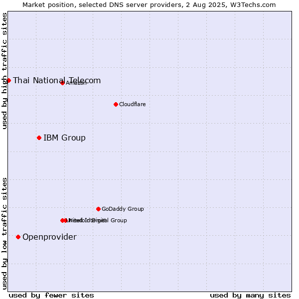 Market position of IBM Group vs. Openprovider vs. Thai National Telecom