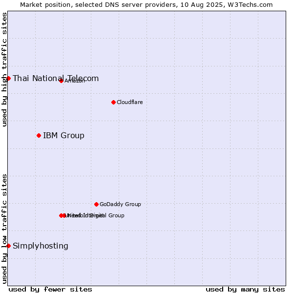 Market position of IBM Group vs. Thai National Telecom vs. Simplyhosting