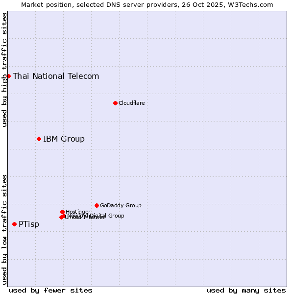 Market position of IBM Group vs. PTisp vs. Thai National Telecom