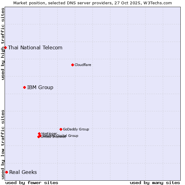 Market position of IBM Group vs. Real Geeks vs. Thai National Telecom