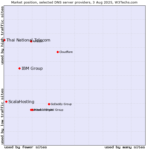 Market position of IBM Group vs. ScalaHosting vs. Thai National Telecom