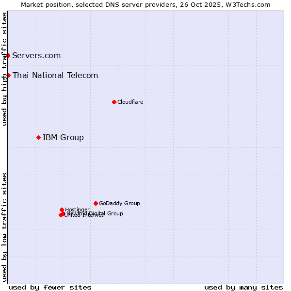 Market position of IBM Group vs. Thai National Telecom vs. Servers.com