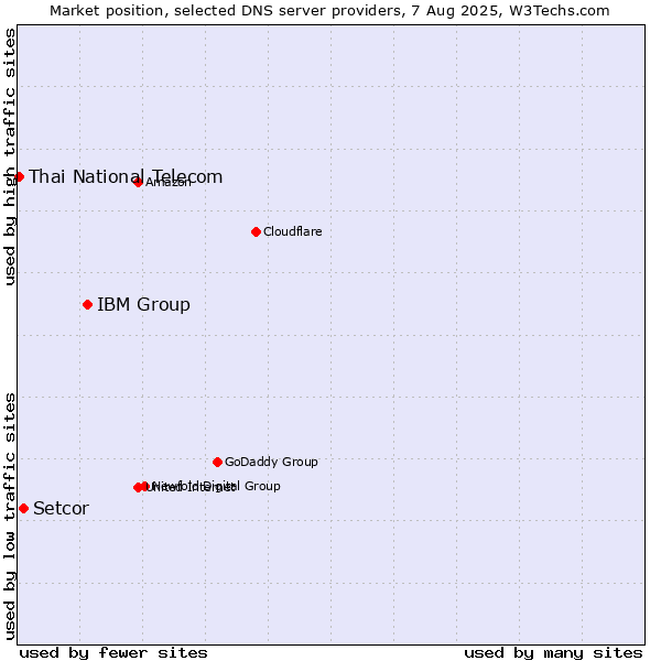 Market position of IBM Group vs. Setcor vs. Thai National Telecom