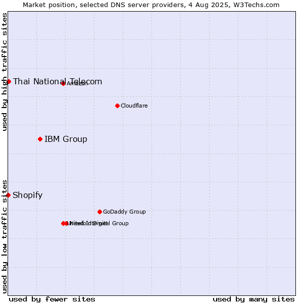 Market position of IBM Group vs. Thai National Telecom vs. Shopify