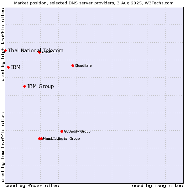 Market position of IBM Group vs. IBM vs. Thai National Telecom