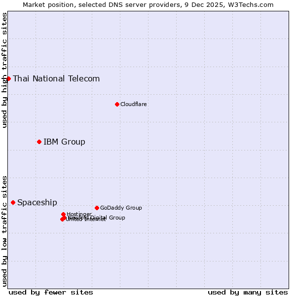Market position of IBM Group vs. Spaceship vs. Thai National Telecom
