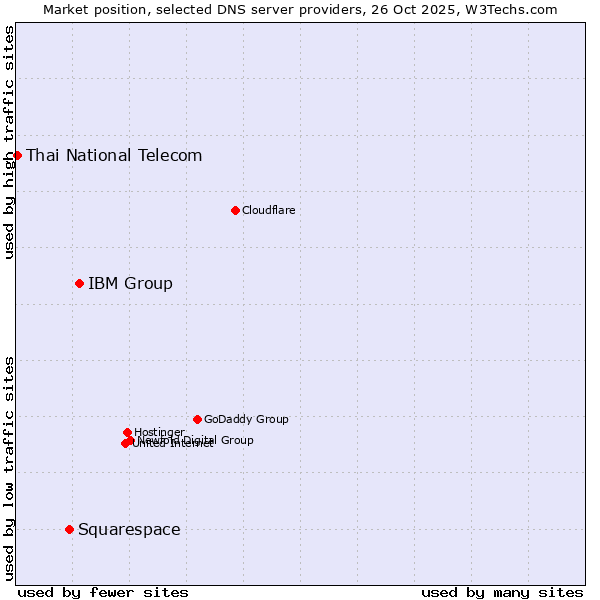 Market position of IBM Group vs. Squarespace vs. Thai National Telecom