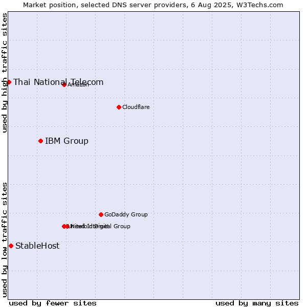 Market position of IBM Group vs. StableHost vs. Thai National Telecom