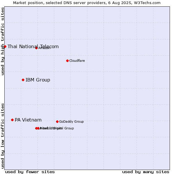 Market position of IBM Group vs. PA Vietnam vs. Thai National Telecom