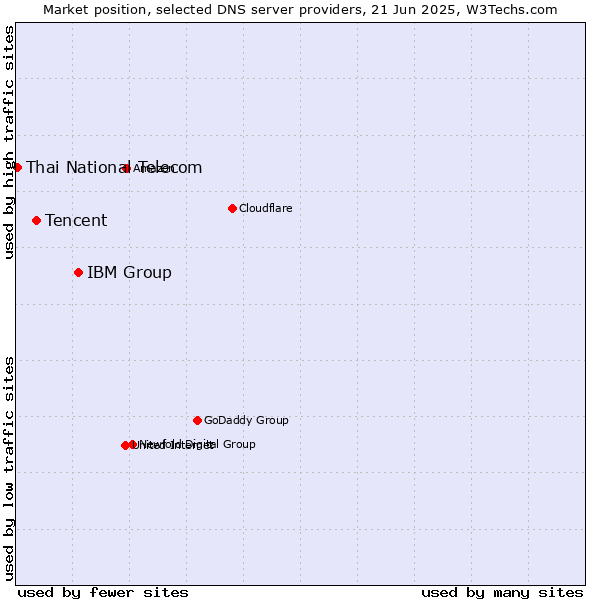 Market position of IBM Group vs. Tencent vs. Thai National Telecom