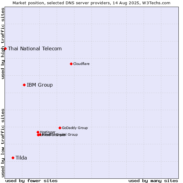 Market position of IBM Group vs. Tilda vs. Thai National Telecom