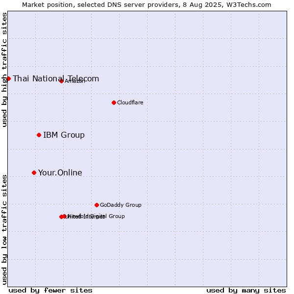 Market position of IBM Group vs. Your.Online vs. Thai National Telecom