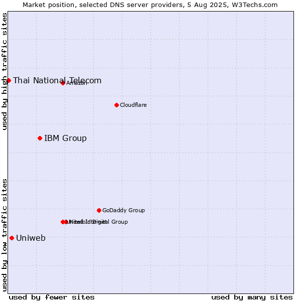 Market position of IBM Group vs. Uniweb vs. Thai National Telecom