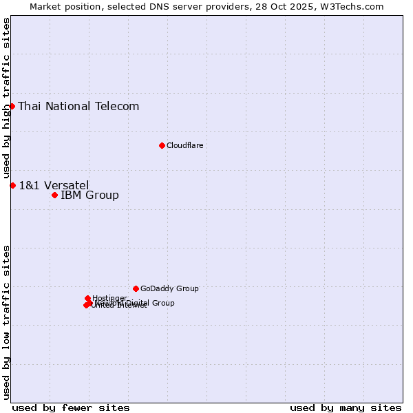 Market position of IBM Group vs. 1&1 Versatel vs. Thai National Telecom