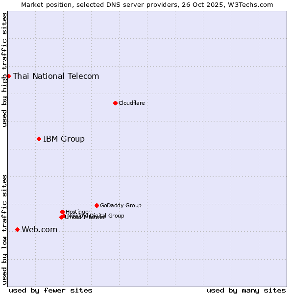 Market position of IBM Group vs. Web.com vs. Thai National Telecom