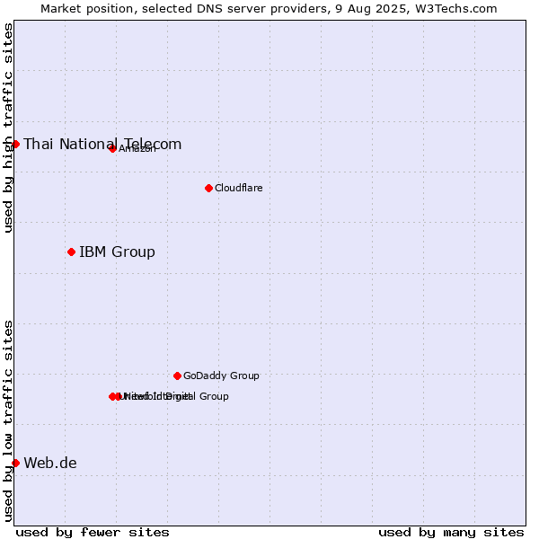 Market position of IBM Group vs. Thai National Telecom vs. Web.de