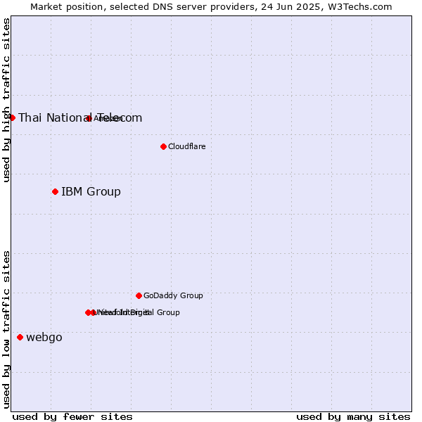 Market position of IBM Group vs. webgo vs. Thai National Telecom