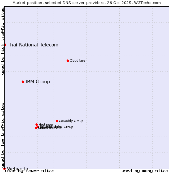 Market position of IBM Group vs. Thai National Telecom vs. Webnode