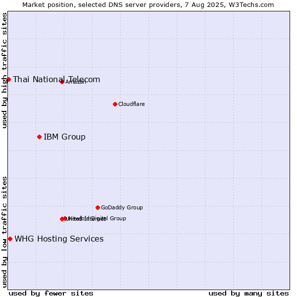 Market position of IBM Group vs. WHG Hosting Services vs. Thai National Telecom