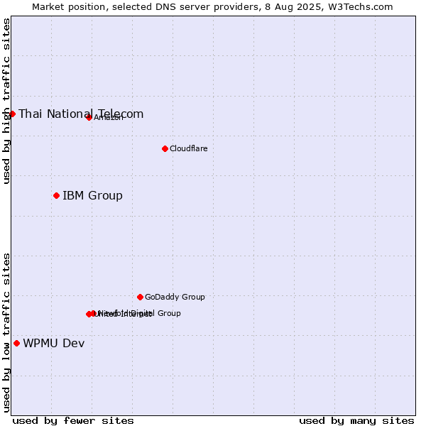 Market position of IBM Group vs. WPMU Dev vs. Thai National Telecom