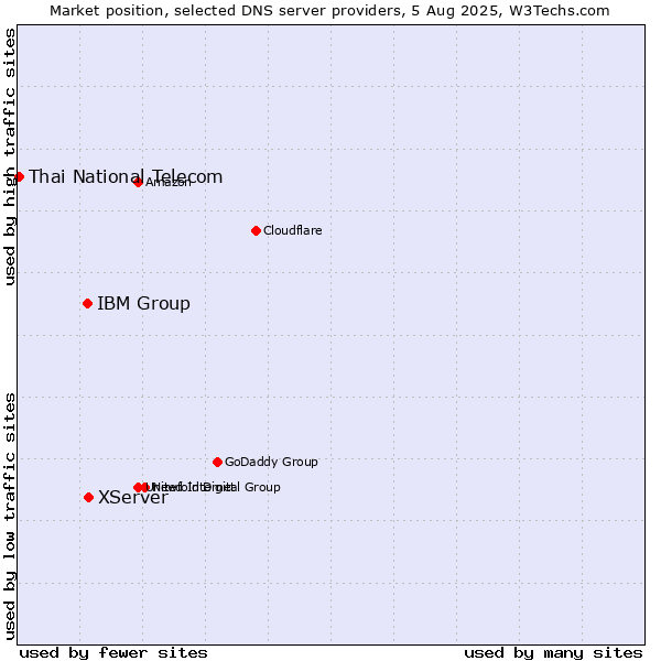 Market position of XServer vs. IBM Group vs. Thai National Telecom