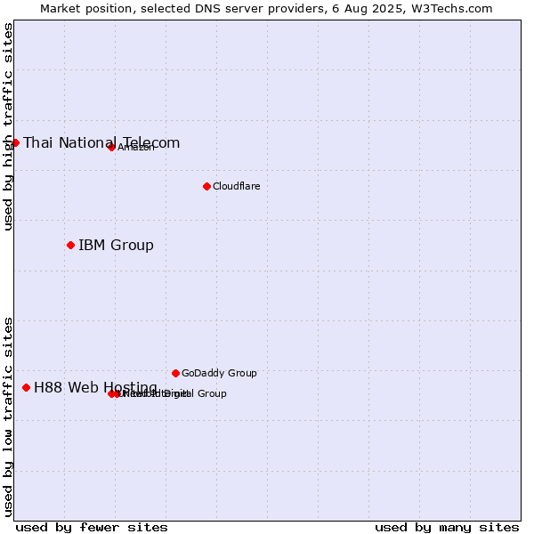 Market position of IBM Group vs. H88 Web Hosting vs. Thai National Telecom