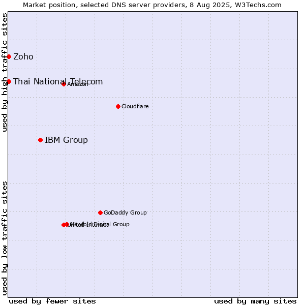 Market position of IBM Group vs. Thai National Telecom vs. Zoho