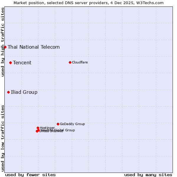 Market position of Tencent vs. Iliad Group vs. Thai National Telecom
