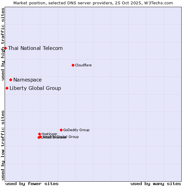 Market position of Namespace vs. Liberty Global Group vs. Thai National Telecom